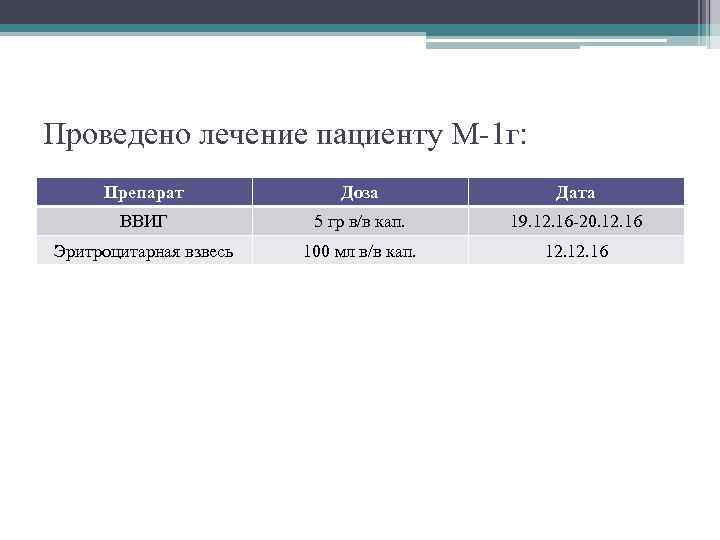 Проведено лечение пациенту М-1 г: Препарат Доза Дата ВВИГ 5 гр в/в кап. 19.