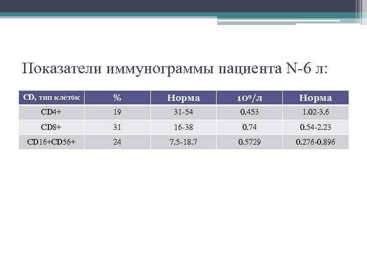 Показатели иммунограммы пациента N-6 л: СD, тип клеток % Норма 109/л Норма CD 4+