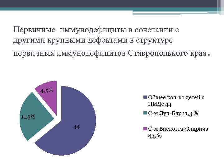 Первичные иммунодефициты в сочетании с другими крупными дефектами в структуре первичных иммунодефицитов Ставрополького края.