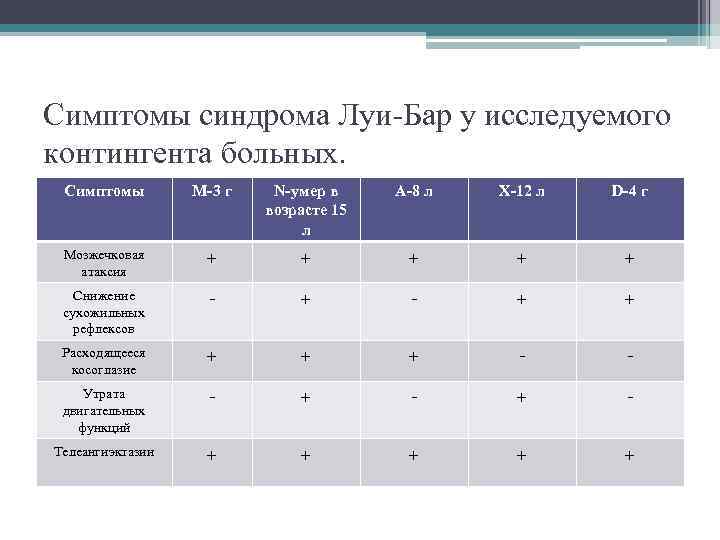 Симптомы синдрома Луи-Бар у исследуемого контингента больных. Симптомы М-3 г N-умер в возрасте 15