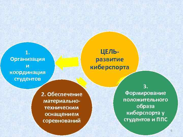 1. Организация и координация студентов 2. Обеспечение материальнотехническим оснащением соревнований ЦЕЛЬразвитие киберспорта 3. Формирование