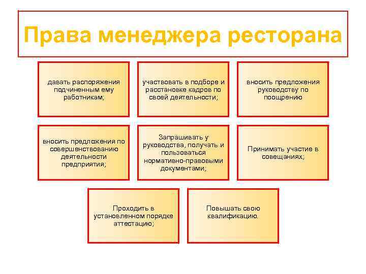 Права менеджера ресторана давать распоряжения подчиненным ему работникам; участвовать в подборе и расстановке кадров