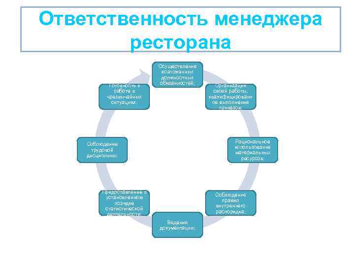 Ответственность менеджера ресторана Готовность к работе в чрезвычайных ситуациях. Осуществление возложенных должностных обязанностей; Организация