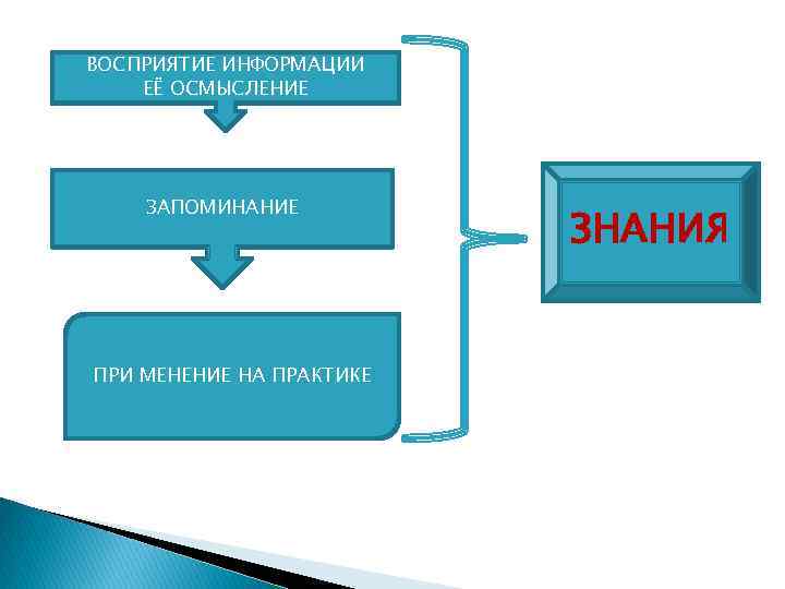 ВОСПРИЯТИЕ ИНФОРМАЦИИ ЕЁ ОСМЫСЛЕНИЕ ЗАПОМИНАНИЕ ПРИ МЕНЕНИЕ НА ПРАКТИКЕ ЗНАНИЯ 