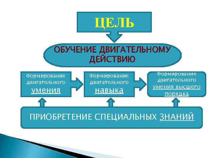 ЦЕЛЬ ОБУЧЕНИЕ ДВИГАТЕЛЬНОМУ ДЕЙСТВИЮ Формирование двигательного умения Формирование двигательного навыка Формирование двигательного умения высшего