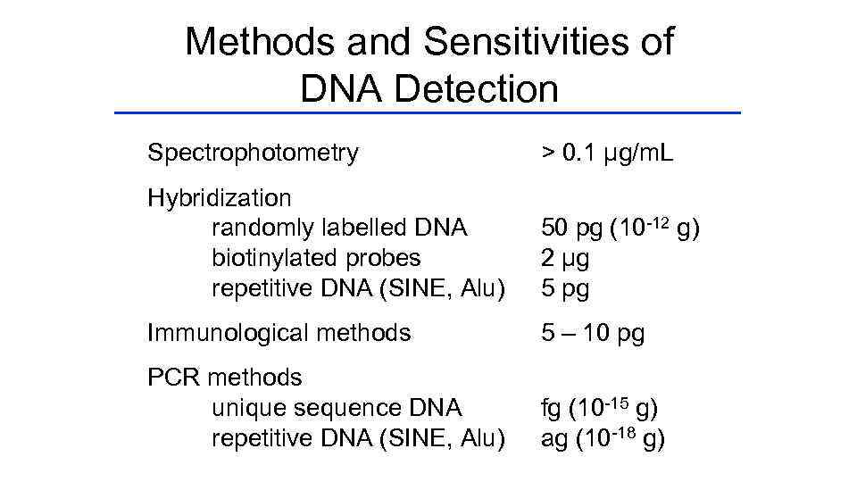 Methods and Sensitivities of DNA Detection Spectrophotometry > 0. 1 µg/m. L Hybridization randomly