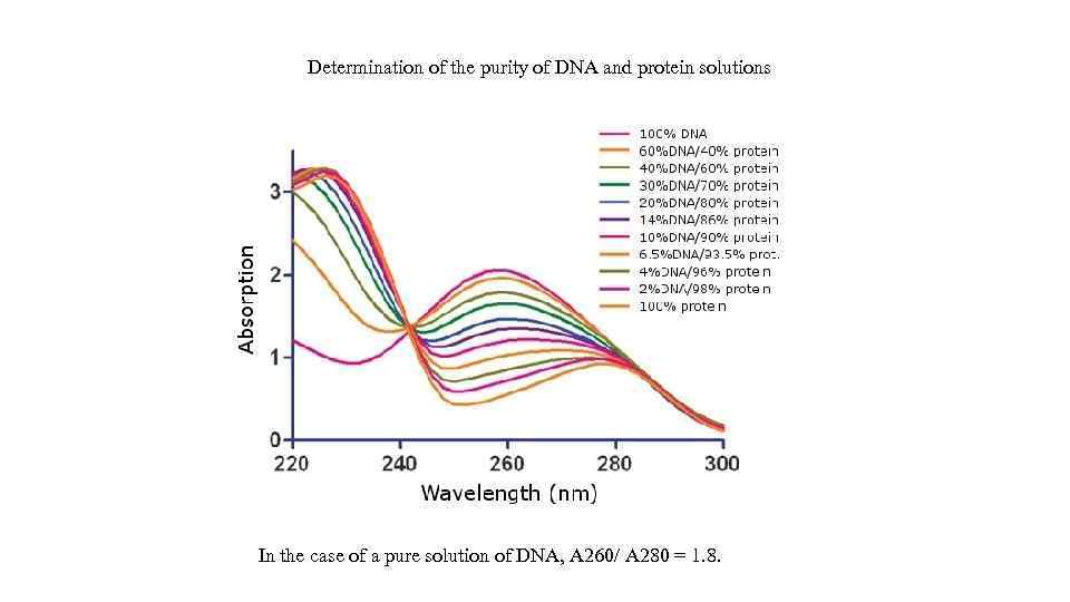 Determination of the purity of DNA and protein solutions In the case of a