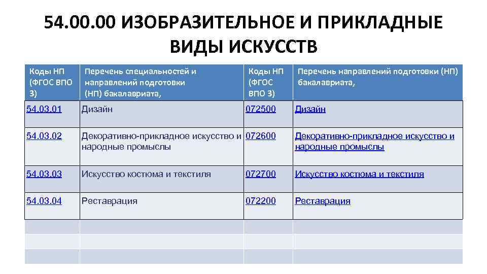 54. 00 ИЗОБРАЗИТЕЛЬНОЕ И ПРИКЛАДНЫЕ ВИДЫ ИСКУССТВ Коды НП (ФГОС ВПО 3) Перечень специальностей