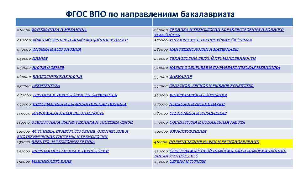 ФГОС ВПО по направлениям бакалавриата 010000 МАТЕМАТИКА И МЕХАНИКА 020000 КОМПЬЮТЕРНЫЕ И ИНФОРМАЦИОННЫЕ НАУКИ