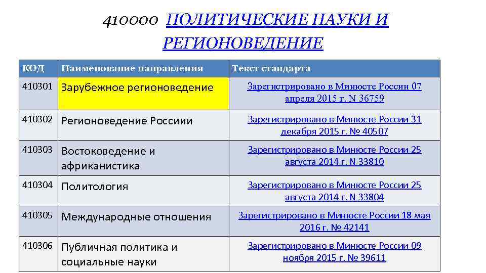  410000 ПОЛИТИЧЕСКИЕ НАУКИ И РЕГИОНОВЕДЕНИЕ КОД Наименование направления Текст стандарта 410301 Зарубежное регионоведение