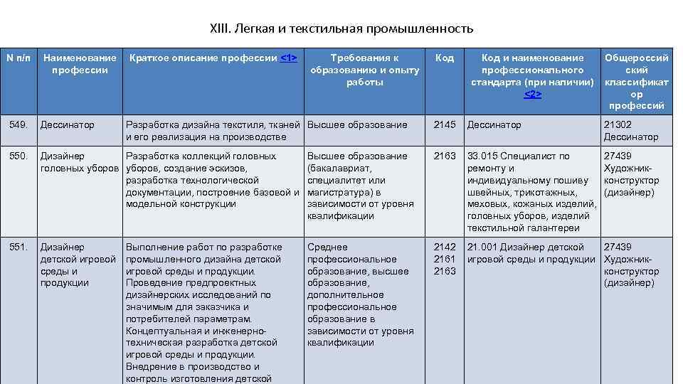 XIII. Легкая и текстильная промышленность N п/п Наименование профессии Краткое описание профессии <1> 549.
