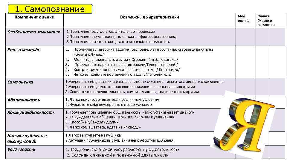 1. Самопознание Компонент оценки Возможные характеристики Особенности мышления 1. Проявляеет быстроту мыслительных процессов 2.