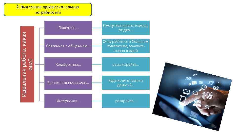2. Выявление профессиональных потребностей Идеальная работа, какая она? Полезная… Смогу оказывать помощь людям… Связанная