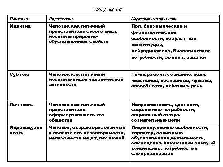 продолжение Понятие Определение Характерные признаки Индивид Человек как типичный представитель своего вида, носитель природнообусловленных