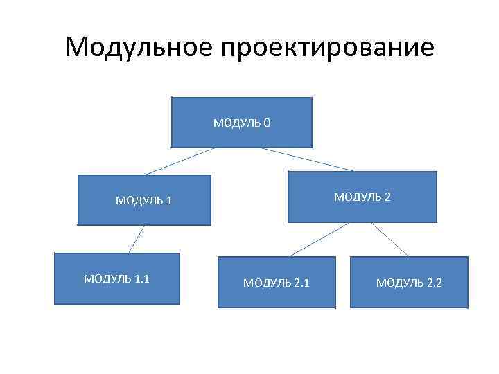 Модульное проектирование МОДУЛЬ 0 МОДУЛЬ 2 МОДУЛЬ 1. 1 МОДУЛЬ 2. 2 