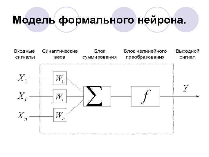 Модель формального нейрона. 