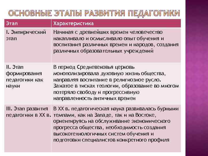 Эмпирический период развития. Эмпирический этап развития педагогики. Этапы становления педагогики.