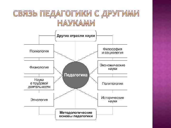 Составьте схему связь педагогики с другими науками