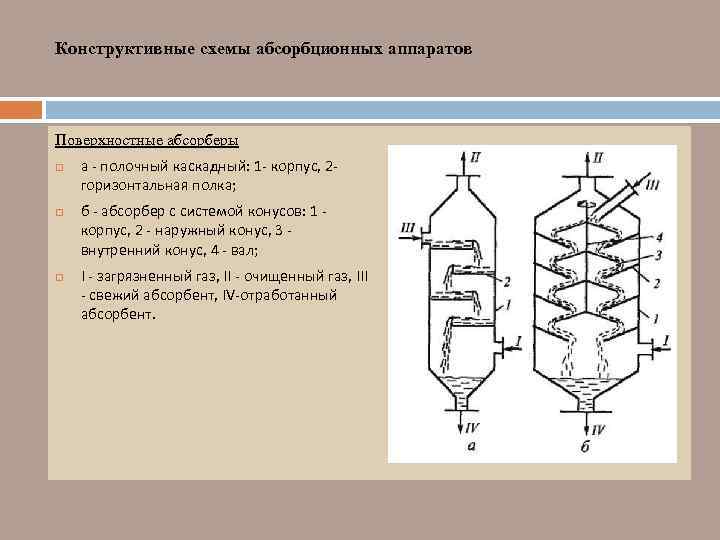 Конструктивные схемы абсорбционных аппаратов Поверхностные абсорберы а - полочный каскадный: 1 - корпус, 2