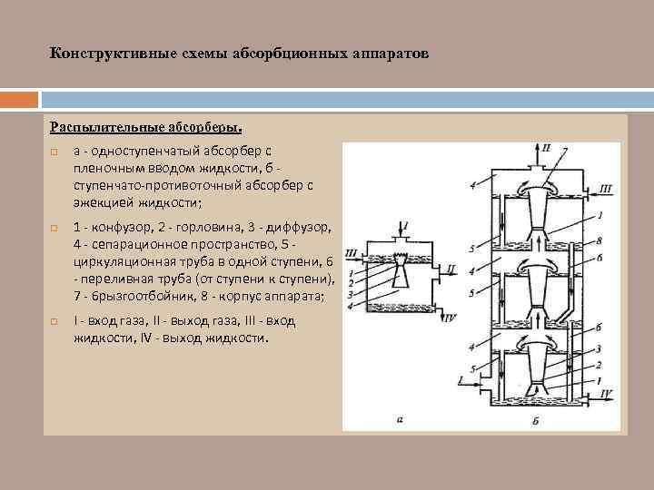 Конструктивные схемы абсорбционных аппаратов Распылительные абсорберы. а - одноступенчатый абсорбер с пленочным вводом жидкости,