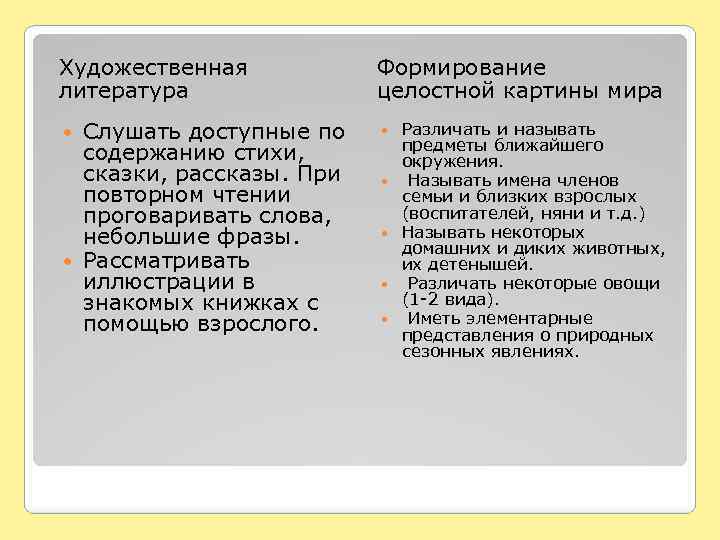 Художественная литература Формирование целостной картины мира Слушать доступные по содержанию стихи, сказки, рассказы. При