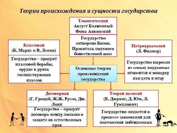 Теории происхождения и сущности государства Классовая (К. Маркс и В. Ленин) Государство – продукт