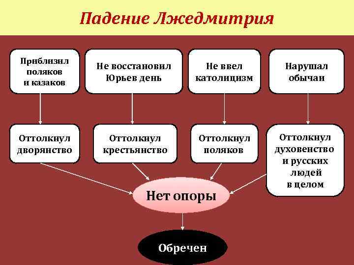 Падение Лжедмитрия Приблизил поляков и казаков Не восстановил Юрьев день Не ввел католицизм Нарушал