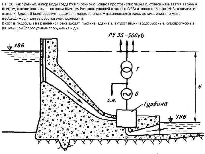 На ГЭС, как правило, напор воды создается плотинойю Водное пространство перед плотиной называется верхним