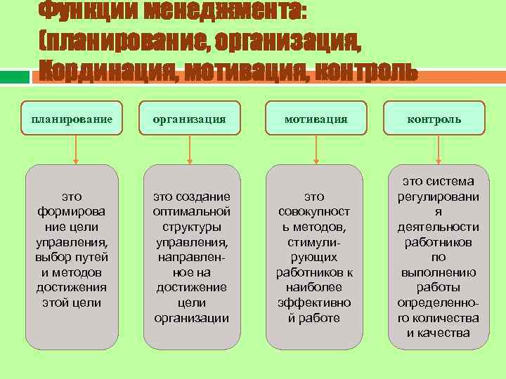 Функции менеджмента: (планирование, организация, Кординация, мотивация, контроль планирование это формирова ние цели управления, выбор