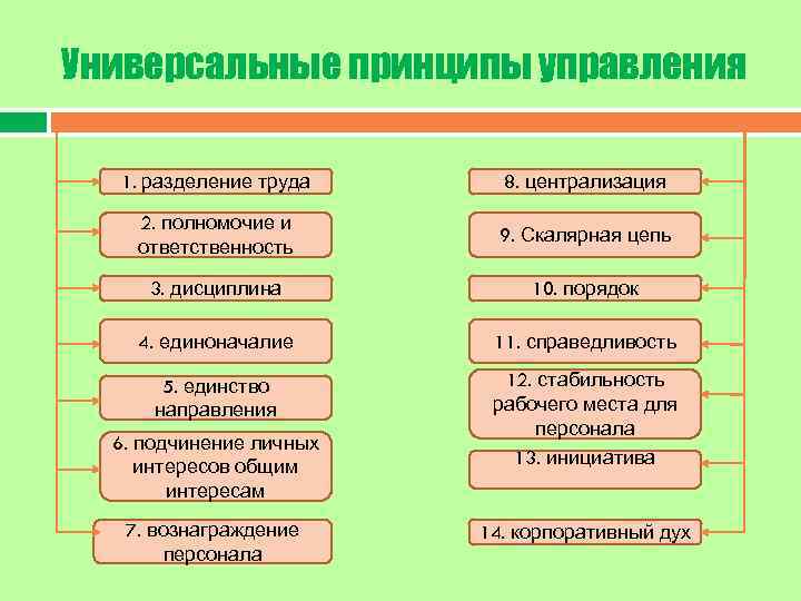 Универсальные принципы управления 1. разделение труда 8. централизация 2. полномочие и ответственность 9. Скалярная