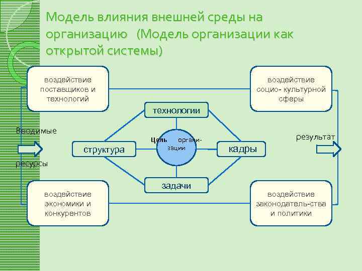 Модель влияния внешней среды на организацию (Модель организации как открытой системы) воздействие поставщиков и