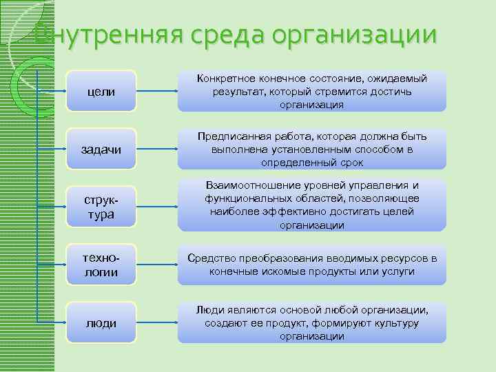 Внутренняя среда организации цели Конкретное конечное состояние, ожидаемый результат, который стремится достичь организация задачи