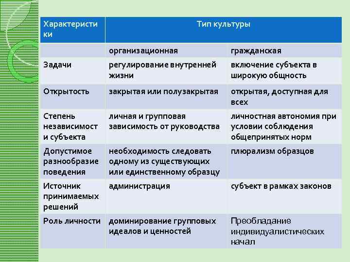 Характеристи Тип культуры Отличие организационной культуры от гражданской ки организационная гражданская Задачи регулирование внутренней