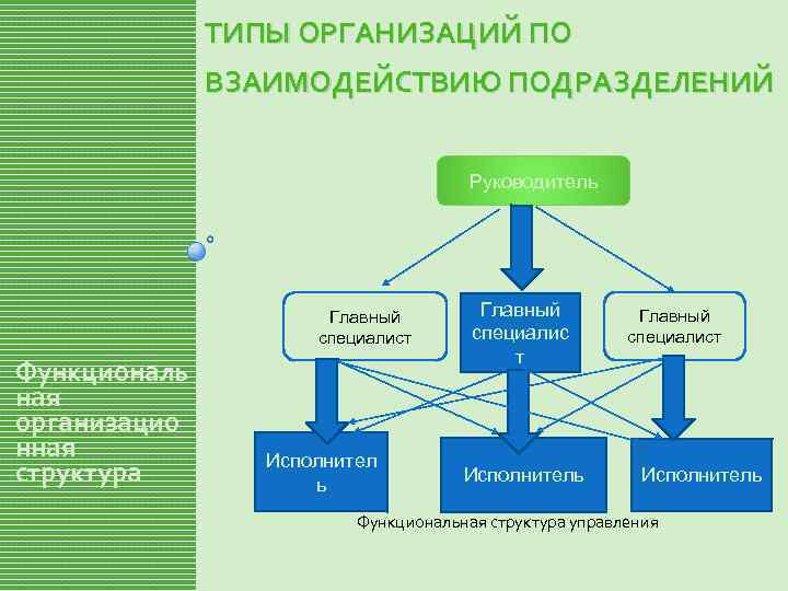 Виды организаций. Типы организаций по взаимодействию. Типы организаций по взаимодействию подразделений. Типы организационных структур по взаимодействию подразделений. Типы организаций по характеру взаимодействия подразделений.