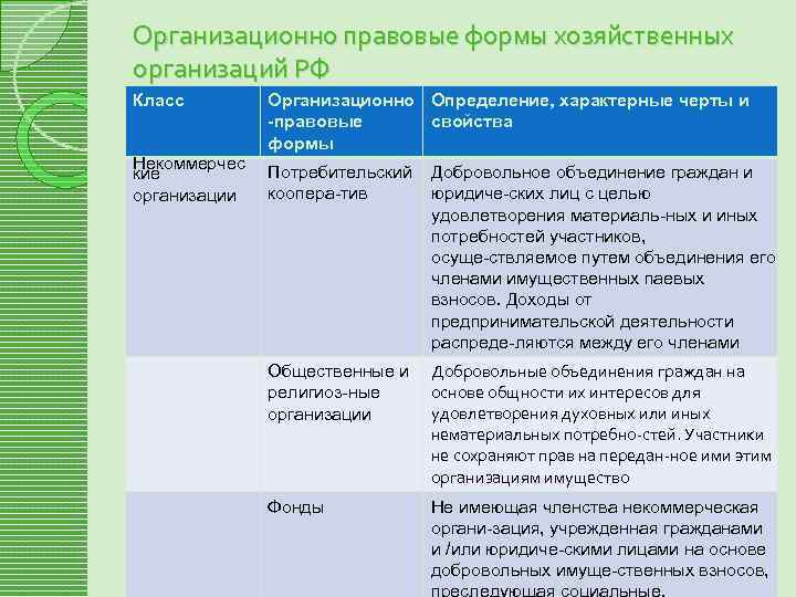 Организационно правовые формы хозяйственных организаций РФ Класс Некоммерчес кие организации Организационно Определение, характерные черты