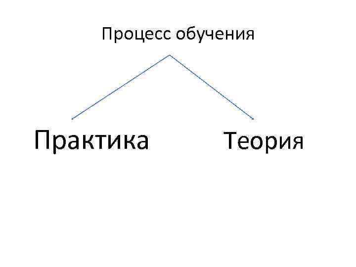 Процесс обучения Практика Теория 