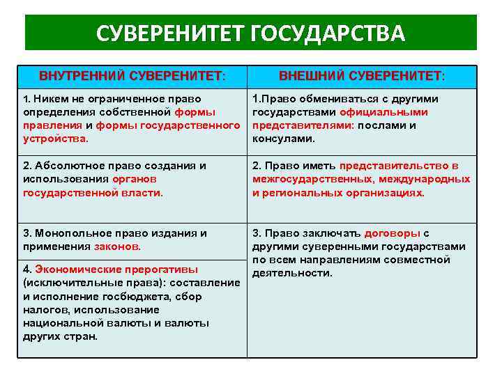 СУВЕРЕНИТЕТ ГОСУДАРСТВА ВНУТРЕННИЙ СУВЕРЕНИТЕТ: 1. Никем не ограниченное право ВНЕШНИЙ СУВЕРЕНИТЕТ: определения собственной формы