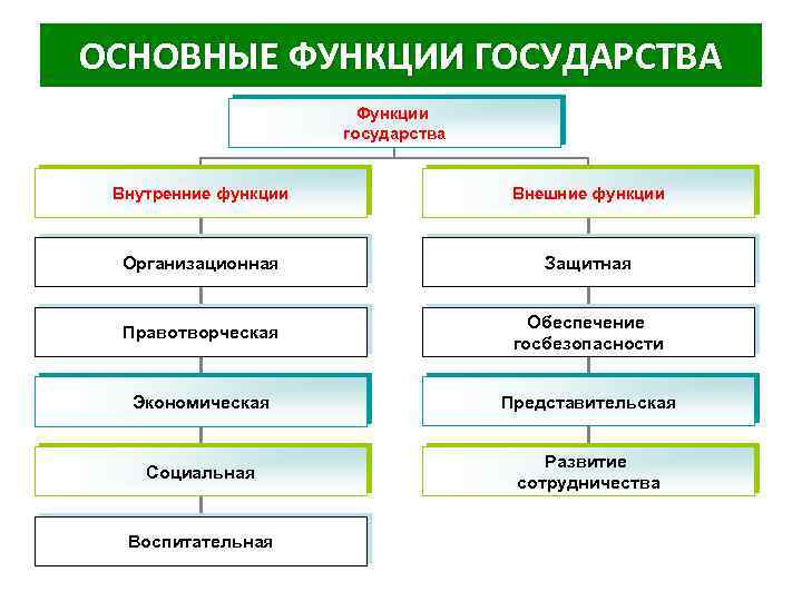 Понятие и функции государства проект