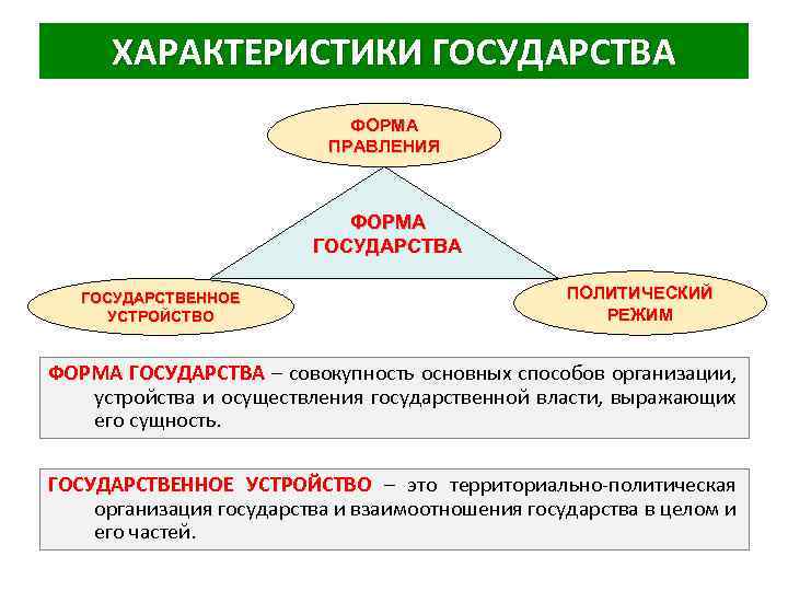 ХАРАКТЕРИСТИКИ ГОСУДАРСТВА ФОРМА ПРАВЛЕНИЯ ФОРМА ГОСУДАРСТВЕННОЕ УСТРОЙСТВО ПОЛИТИЧЕСКИЙ РЕЖИМ ФОРМА ГОСУДАРСТВА – совокупность основных
