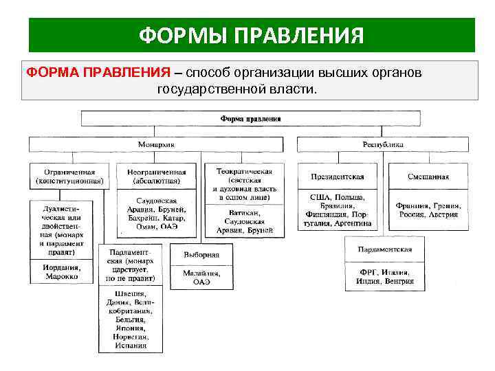 ФОРМЫ ПРАВЛЕНИЯ ФОРМА ПРАВЛЕНИЯ – способ организации высших органов государственной власти. 