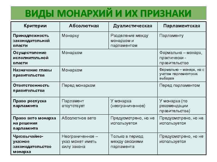 ВИДЫ МОНАРХИЙ И ИХ ПРИЗНАКИ Критерии Абсолютная Дуалистическая Разделение между монархом и парламентом Парламентская