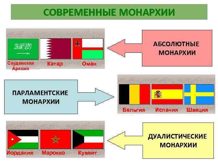 СОВРЕМЕННЫЕ МОНАРХИИ АБСОЛЮТНЫЕ МОНАРХИИ Саудовская Аравия Катар Оман ПАРЛАМЕНТСКИЕ МОНАРХИИ Бельгия Испания Швеция ДУАЛИСТИЧЕСКИЕ