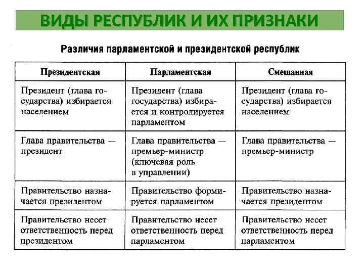 ВИДЫ РЕСПУБЛИК И ИХ ПРИЗНАКИ 