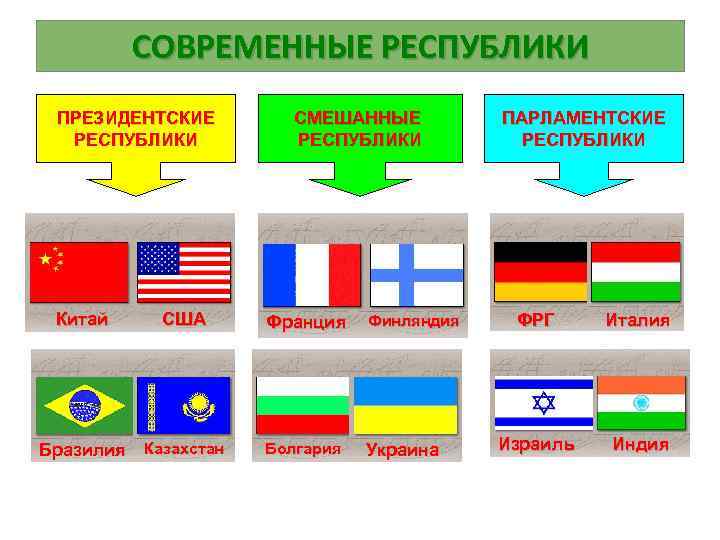 СОВРЕМЕННЫЕ РЕСПУБЛИКИ ПРЕЗИДЕНТСКИЕ РЕСПУБЛИКИ СМЕШАННЫЕ РЕСПУБЛИКИ Китай США Франция Финляндия Бразилия Казахстан Болгария Украина