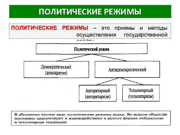 ПОЛИТИЧЕСКИЕ РЕЖИМЫ – это приемы и методы осуществления государственной власти. 