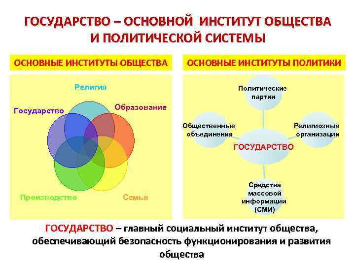 ГОСУДАРСТВО – ОСНОВНОЙ ИНСТИТУТ ОБЩЕСТВА И ПОЛИТИЧЕСКОЙ СИСТЕМЫ ОСНОВНЫЕ ИНСТИТУТЫ ОБЩЕСТВА ОСНОВНЫЕ ИНСТИТУТЫ ПОЛИТИКИ