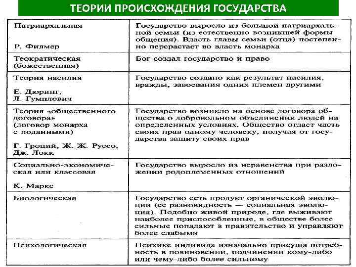 ТЕОРИИ ПРОИСХОЖДЕНИЯ ГОСУДАРСТВА 