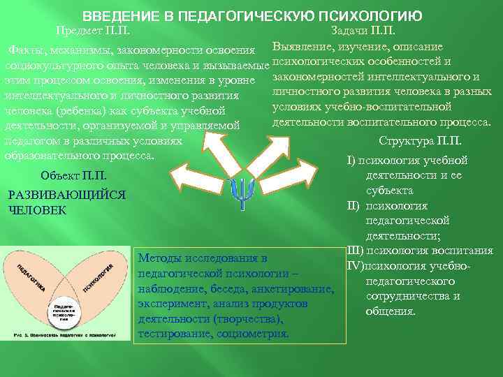 ВВЕДЕНИЕ В ПЕДАГОГИЧЕСКУЮ ПСИХОЛОГИЮ Предмет П. П. Задачи П. П. Факты, механизмы, закономерности освоения