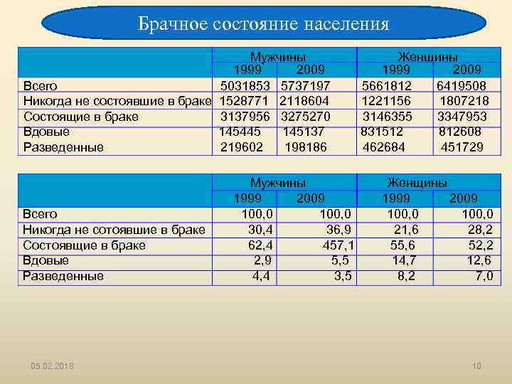 Брачное состояние населения Мужчины 1999 2009 Всего 5031853 5737197 Никогда не состоявшие в браке