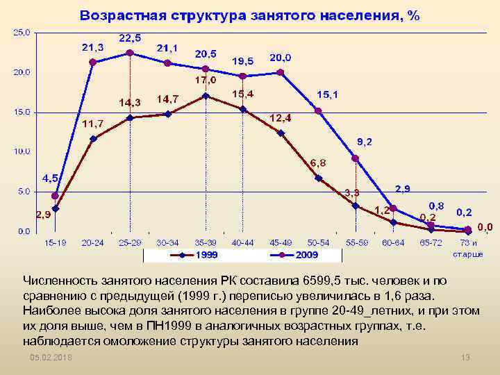 Численность занятого населения РК составила 6599, 5 тыс. человек и по сравнению с предыдущей